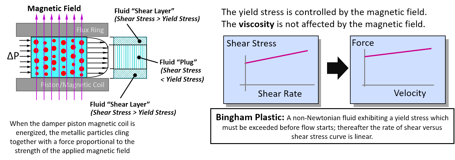 MR Fluid - Bingham Plastic