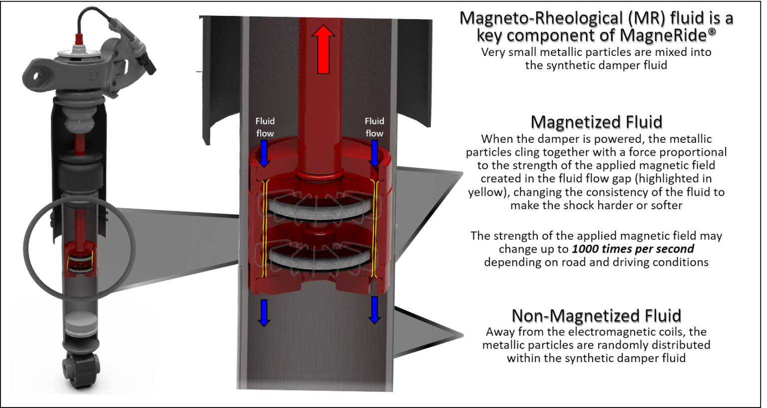 More about MagneRide® dampers and MR fluid MagneRide Site