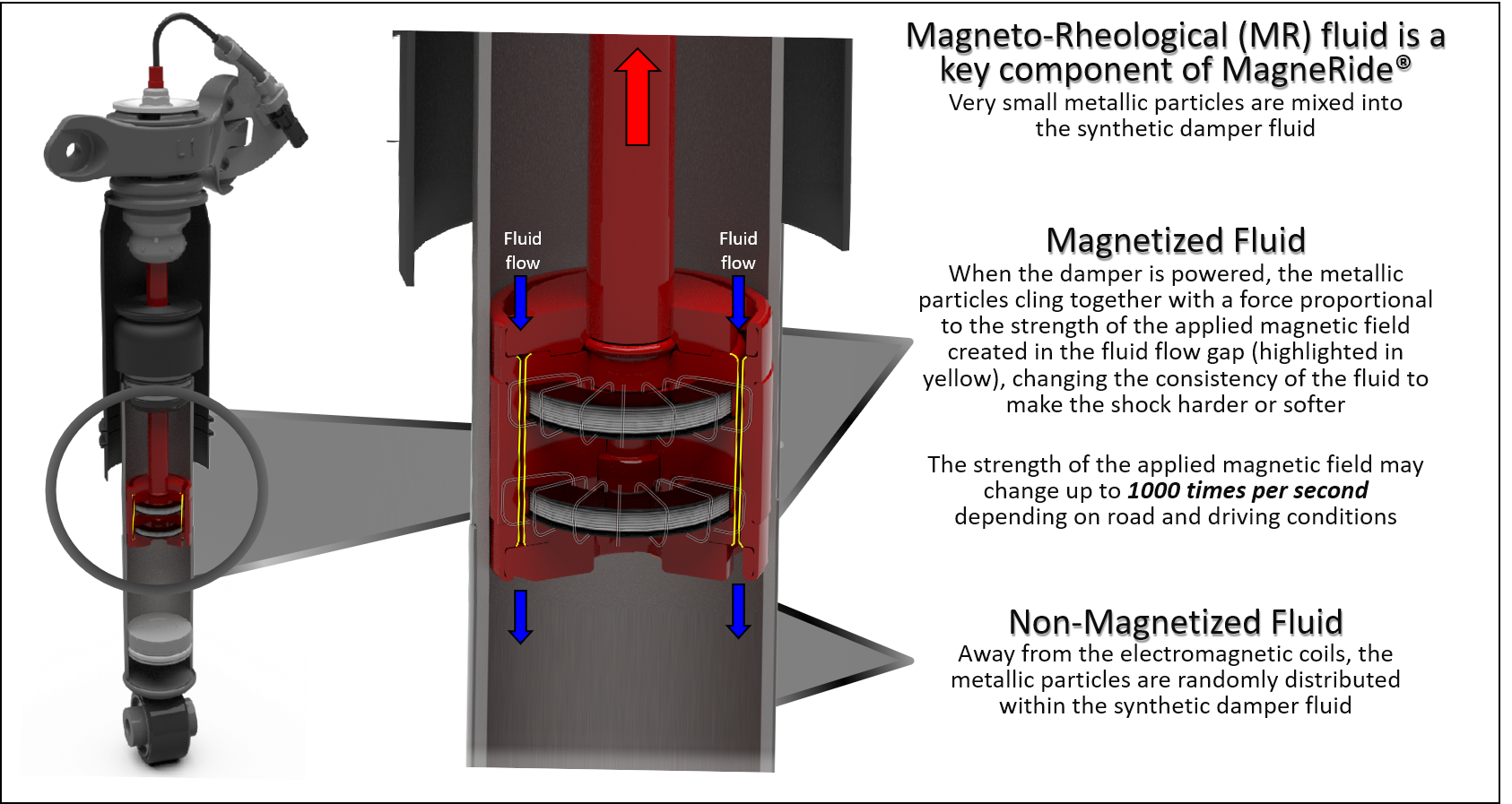 How does the MagneRide damper work v3